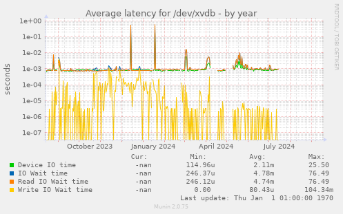 Average latency for /dev/xvdb