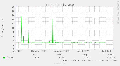 Fork rate