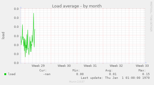 Load average