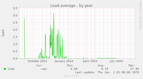 Load average