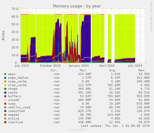 Memory usage