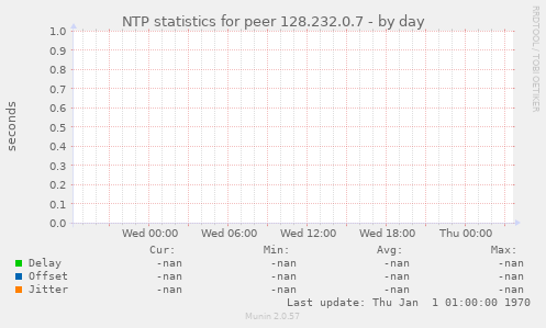 NTP statistics for peer 128.232.0.7