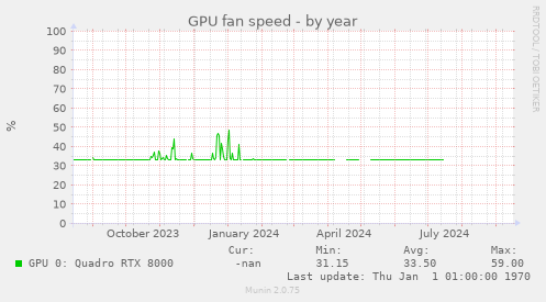 GPU fan speed