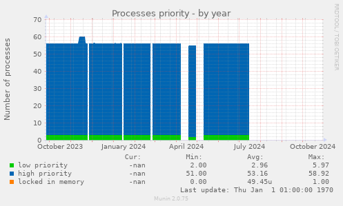 Processes priority