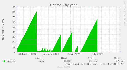 Uptime