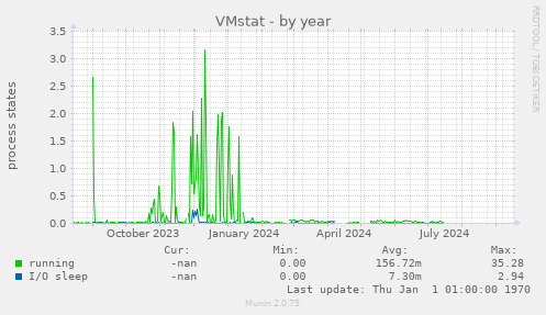 VMstat