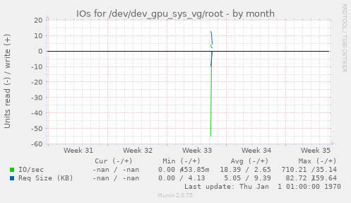 IOs for /dev/dev_gpu_sys_vg/root