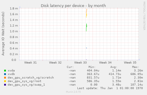 Disk latency per device