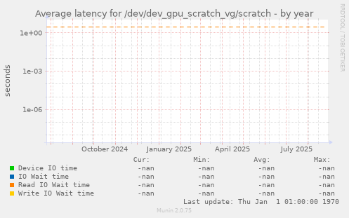 Average latency for /dev/dev_gpu_scratch_vg/scratch