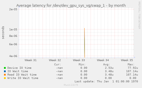 Average latency for /dev/dev_gpu_sys_vg/swap_1