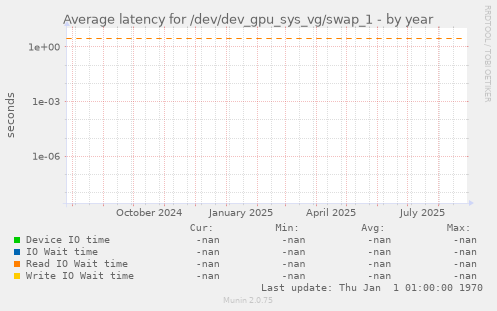 Average latency for /dev/dev_gpu_sys_vg/swap_1