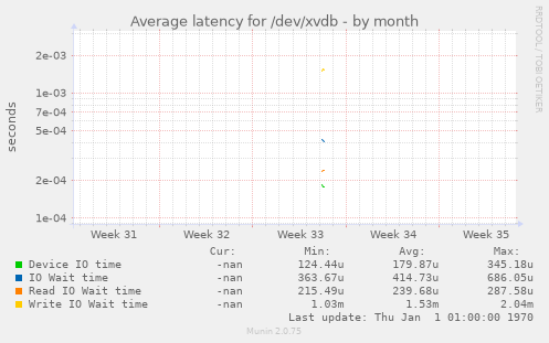 Average latency for /dev/xvdb