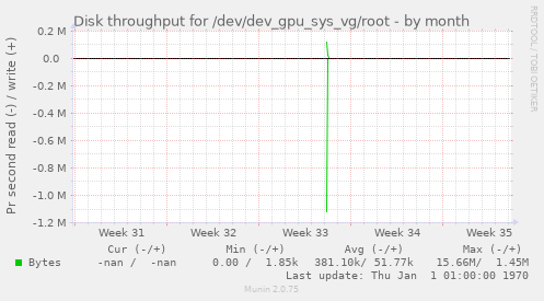 Disk throughput for /dev/dev_gpu_sys_vg/root