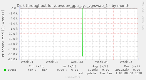 Disk throughput for /dev/dev_gpu_sys_vg/swap_1