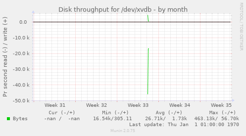 Disk throughput for /dev/xvdb