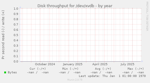Disk throughput for /dev/xvdb