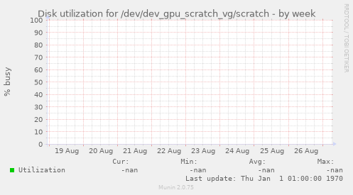 Disk utilization for /dev/dev_gpu_scratch_vg/scratch