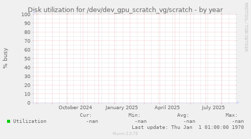 Disk utilization for /dev/dev_gpu_scratch_vg/scratch