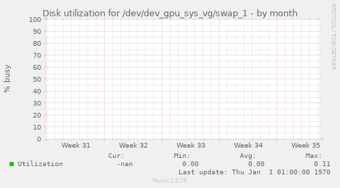 Disk utilization for /dev/dev_gpu_sys_vg/swap_1