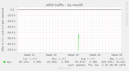 eth0 traffic