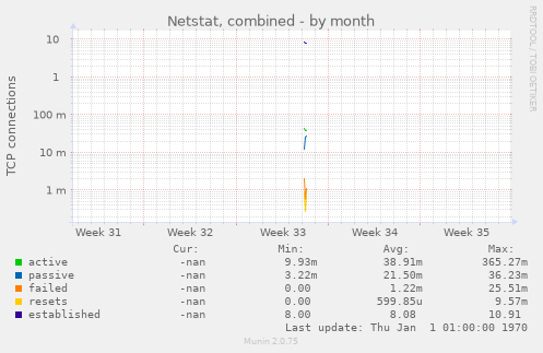 Netstat, combined