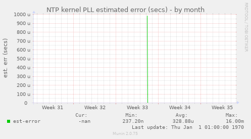 NTP kernel PLL estimated error (secs)