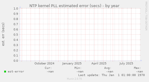 NTP kernel PLL estimated error (secs)