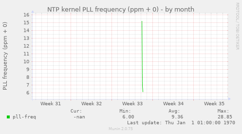 NTP kernel PLL frequency (ppm + 0)