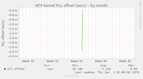 NTP kernel PLL offset (secs)
