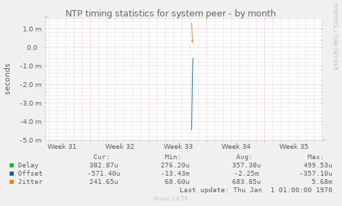 NTP timing statistics for system peer