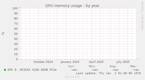 GPU memory usage