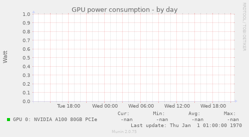 GPU power consumption