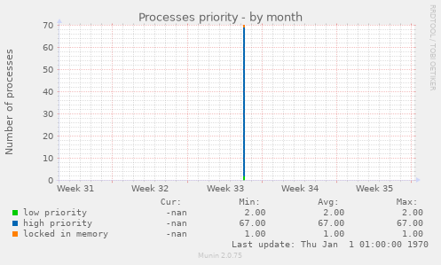 Processes priority