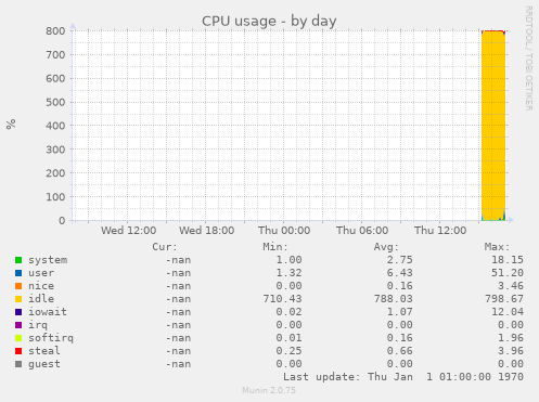 CPU usage