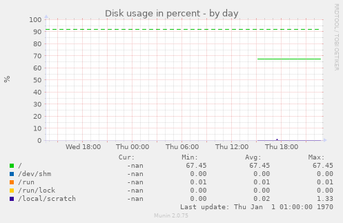 Disk usage in percent