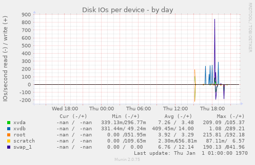 Disk IOs per device