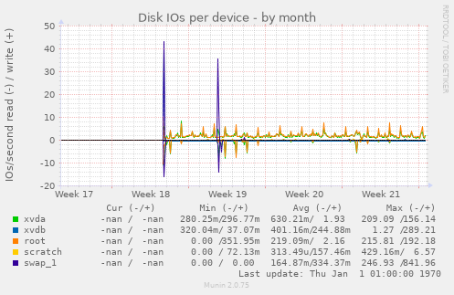 Disk IOs per device