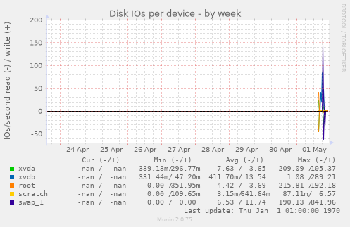 Disk IOs per device