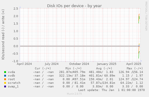 Disk IOs per device