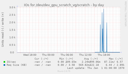 IOs for /dev/dev_gpu_scratch_vg/scratch