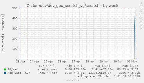 IOs for /dev/dev_gpu_scratch_vg/scratch