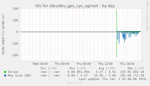 IOs for /dev/dev_gpu_sys_vg/root