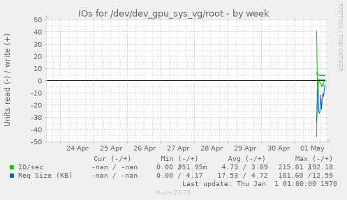 IOs for /dev/dev_gpu_sys_vg/root