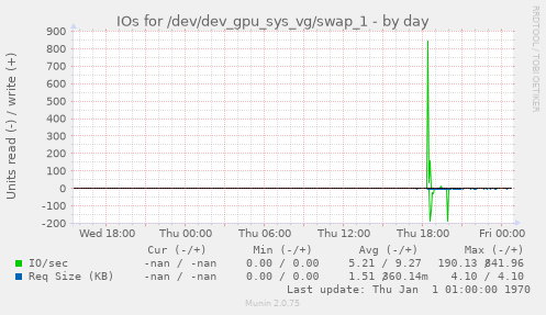 IOs for /dev/dev_gpu_sys_vg/swap_1