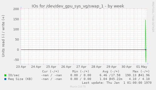 IOs for /dev/dev_gpu_sys_vg/swap_1