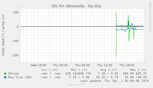 IOs for /dev/xvda