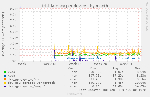 Disk latency per device
