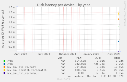 Disk latency per device
