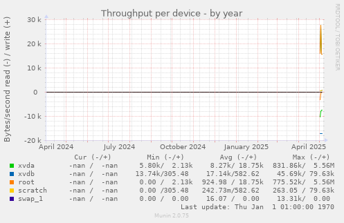 Throughput per device