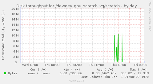 Disk throughput for /dev/dev_gpu_scratch_vg/scratch